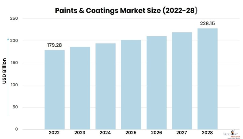 Paints-&-Coatings-Market-Insights